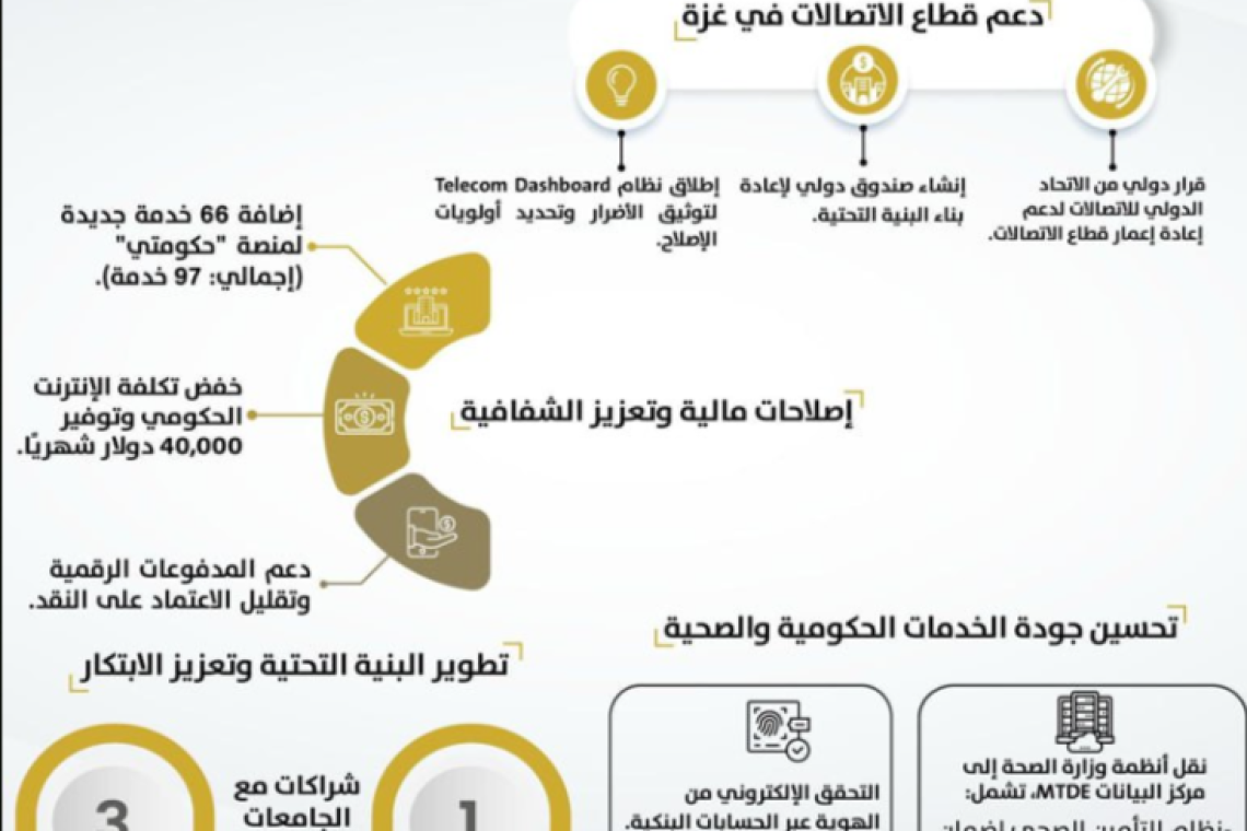 عاجل | مركز الاتصال الحكومي يستعرض إنجازات وزارة الاتصالات والاقتصاد الرقمي في مجالات الإغاثة والتحول الرقمي خلال عام .